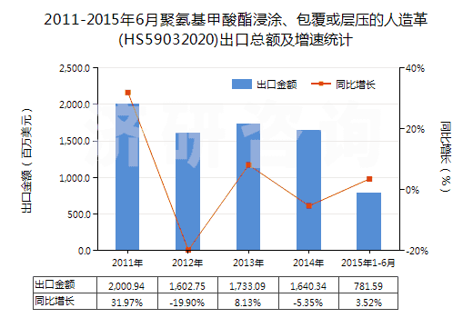 2011-2015年6月聚氨基甲酸酯浸涂、包覆或?qū)訅旱娜嗽旄?HS59032020)出口總額及增速統(tǒng)計